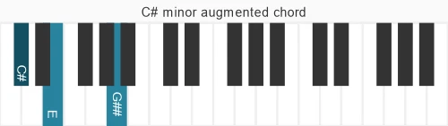 Piano voicing of chord C# m#5